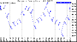 Milwaukee Weather Barometric Pressure<br>Daily High