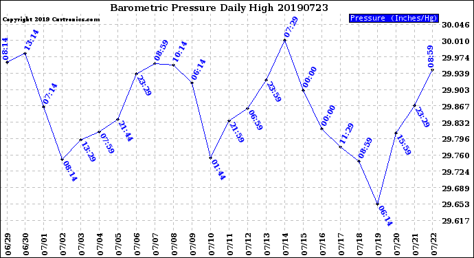 Milwaukee Weather Barometric Pressure<br>Daily High