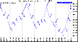 Milwaukee Weather Barometric Pressure<br>Daily Low