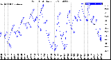 Milwaukee Weather Wind Chill<br>Daily Low