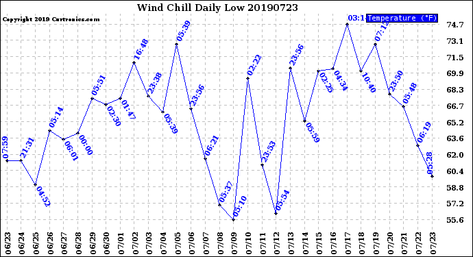 Milwaukee Weather Wind Chill<br>Daily Low