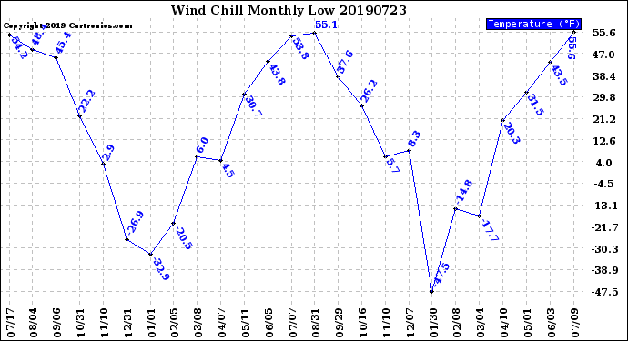 Milwaukee Weather Wind Chill<br>Monthly Low