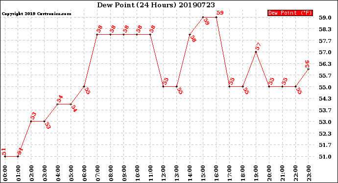 Milwaukee Weather Dew Point<br>(24 Hours)