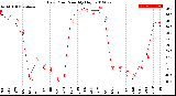 Milwaukee Weather Dew Point<br>Monthly High