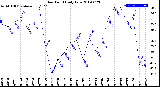 Milwaukee Weather Dew Point<br>Daily Low