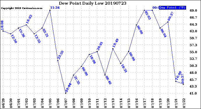 Milwaukee Weather Dew Point<br>Daily Low