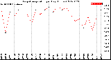 Milwaukee Weather Evapotranspiration<br>per Day (Inches)