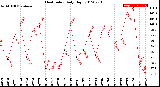 Milwaukee Weather Heat Index<br>Daily High