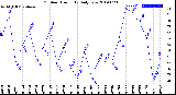 Milwaukee Weather Outdoor Humidity<br>Daily Low