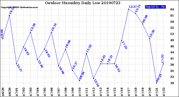 Milwaukee Weather Outdoor Humidity<br>Daily Low