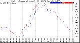 Milwaukee Weather Outdoor Temperature<br>vs Wind Chill<br>(24 Hours)