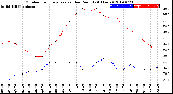 Milwaukee Weather Outdoor Temperature<br>vs Dew Point<br>(24 Hours)