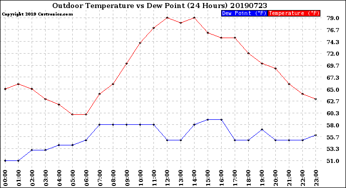 Milwaukee Weather Outdoor Temperature<br>vs Dew Point<br>(24 Hours)
