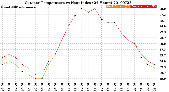 Milwaukee Weather Outdoor Temperature<br>vs Heat Index<br>(24 Hours)