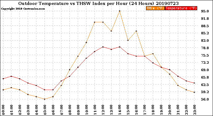 Milwaukee Weather Outdoor Temperature<br>vs THSW Index<br>per Hour<br>(24 Hours)
