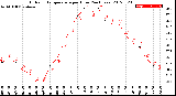 Milwaukee Weather Outdoor Temperature<br>per Hour<br>(24 Hours)