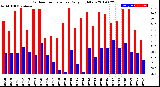 Milwaukee Weather Outdoor Temperature<br>Daily High/Low