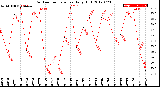 Milwaukee Weather Outdoor Temperature<br>Daily High