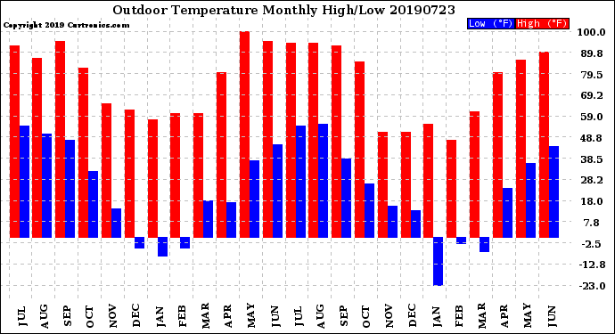 Milwaukee Weather Outdoor Temperature<br>Monthly High/Low