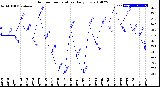 Milwaukee Weather Outdoor Temperature<br>Daily Low