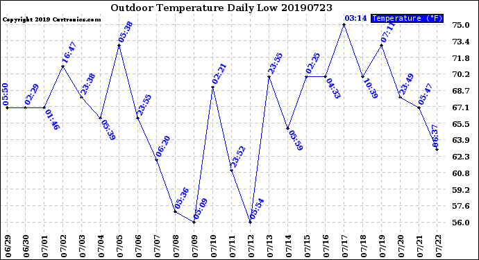 Milwaukee Weather Outdoor Temperature<br>Daily Low