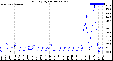 Milwaukee Weather Rain<br>By Day<br>(Inches)