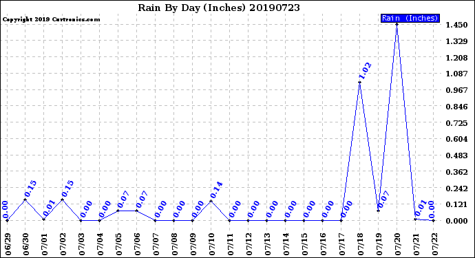Milwaukee Weather Rain<br>By Day<br>(Inches)
