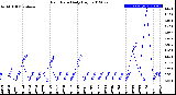 Milwaukee Weather Rain Rate<br>Daily High