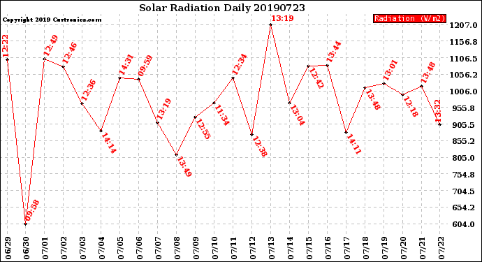 Milwaukee Weather Solar Radiation<br>Daily