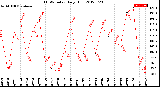 Milwaukee Weather THSW Index<br>Daily High