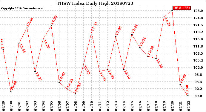 Milwaukee Weather THSW Index<br>Daily High