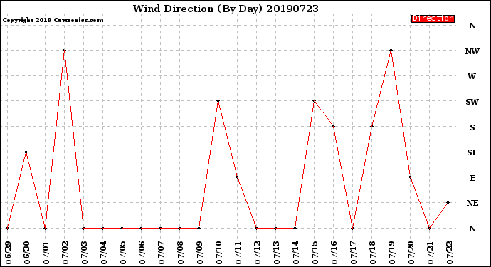 Milwaukee Weather Wind Direction<br>(By Day)