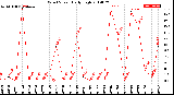 Milwaukee Weather Wind Speed<br>Daily High