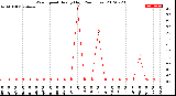 Milwaukee Weather Wind Speed<br>Hourly High<br>(24 Hours)