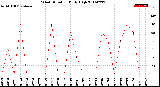 Milwaukee Weather Wind Direction<br>Daily High