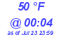 Milwaukee Weather Dewpoint High Low Today