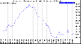 Milwaukee Weather Barometric Pressure<br>per Minute<br>(24 Hours)