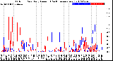 Milwaukee Weather Outdoor Rain<br>Daily Amount<br>(Past/Previous Year)