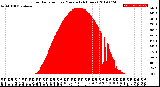 Milwaukee Weather Solar Radiation<br>per Minute<br>(24 Hours)