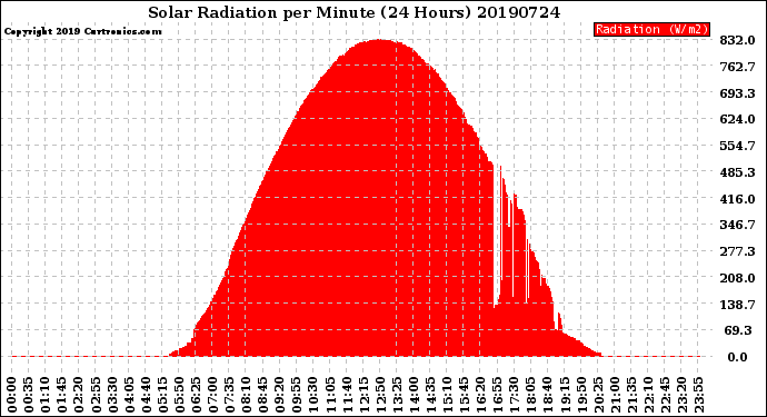 Milwaukee Weather Solar Radiation<br>per Minute<br>(24 Hours)