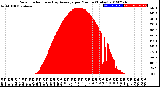 Milwaukee Weather Solar Radiation<br>& Day Average<br>per Minute<br>(Today)