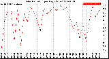 Milwaukee Weather Solar Radiation<br>per Day KW/m2