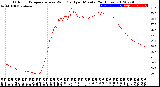 Milwaukee Weather Outdoor Temperature<br>vs Wind Chill<br>per Minute<br>(24 Hours)