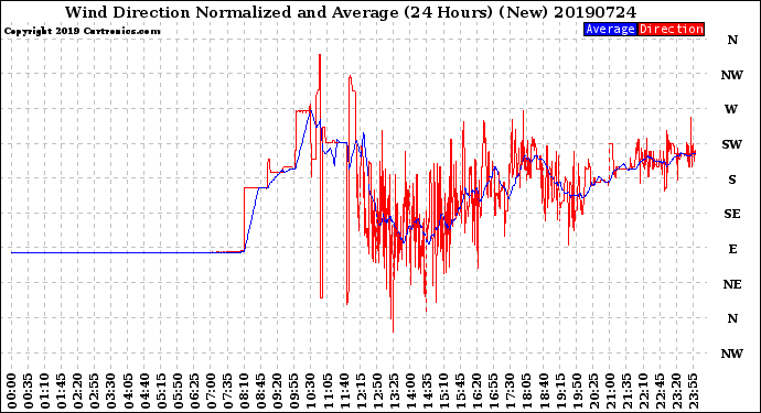 Milwaukee Weather Wind Direction<br>Normalized and Average<br>(24 Hours) (New)