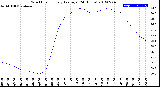 Milwaukee Weather Wind Chill<br>Hourly Average<br>(24 Hours)