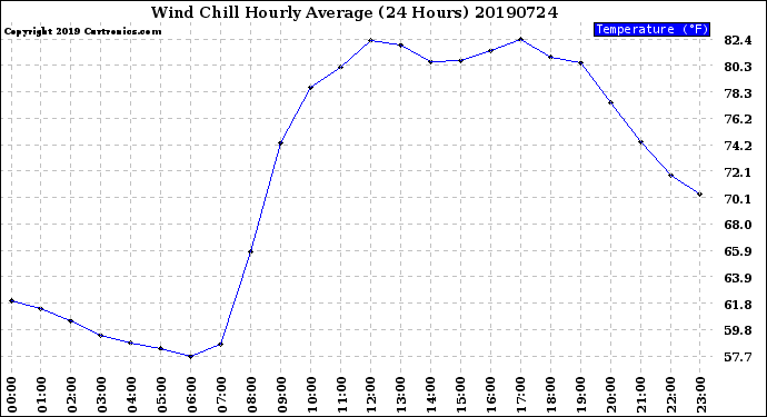 Milwaukee Weather Wind Chill<br>Hourly Average<br>(24 Hours)