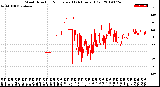 Milwaukee Weather Wind Direction<br>Normalized<br>(24 Hours) (Old)