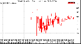 Milwaukee Weather Wind Direction<br>(24 Hours) (Raw)