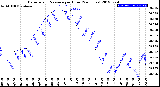 Milwaukee Weather Barometric Pressure<br>per Hour<br>(24 Hours)