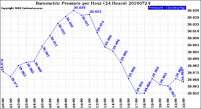 Milwaukee Weather Barometric Pressure<br>per Hour<br>(24 Hours)